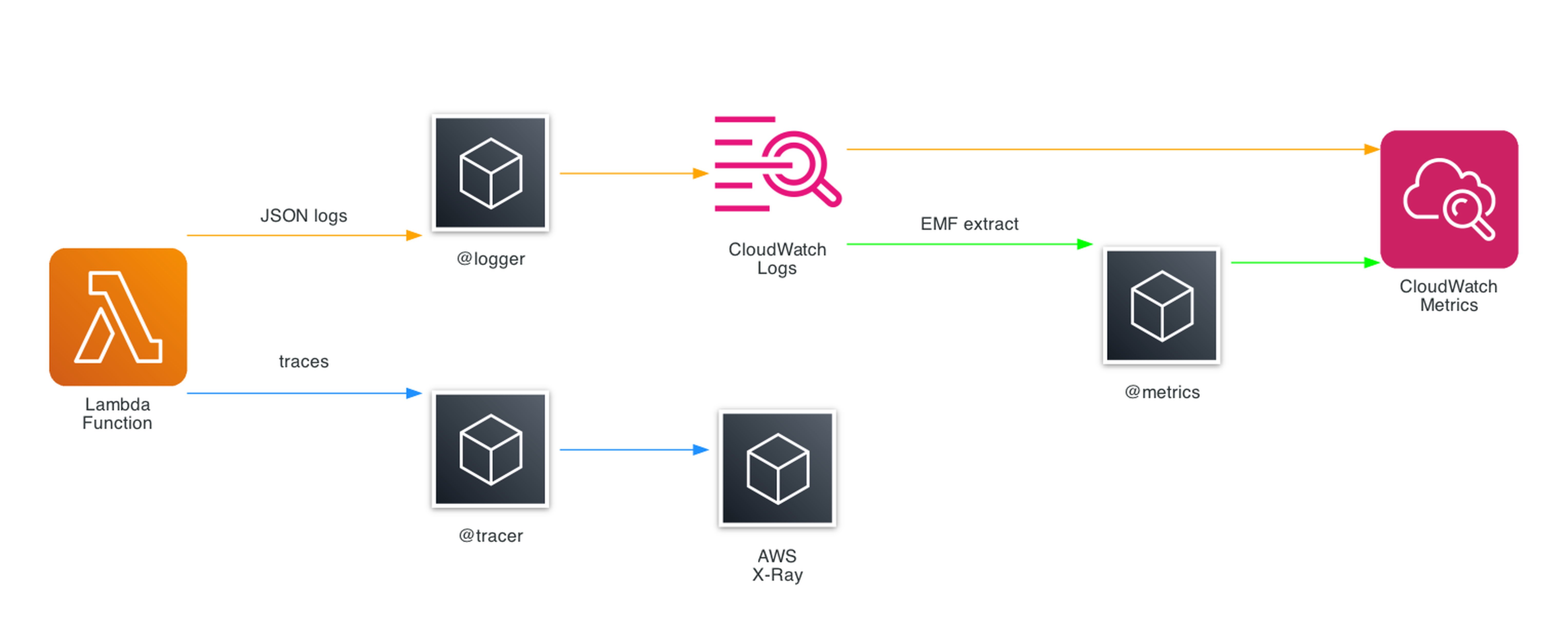 Observability Stack Observability Stack