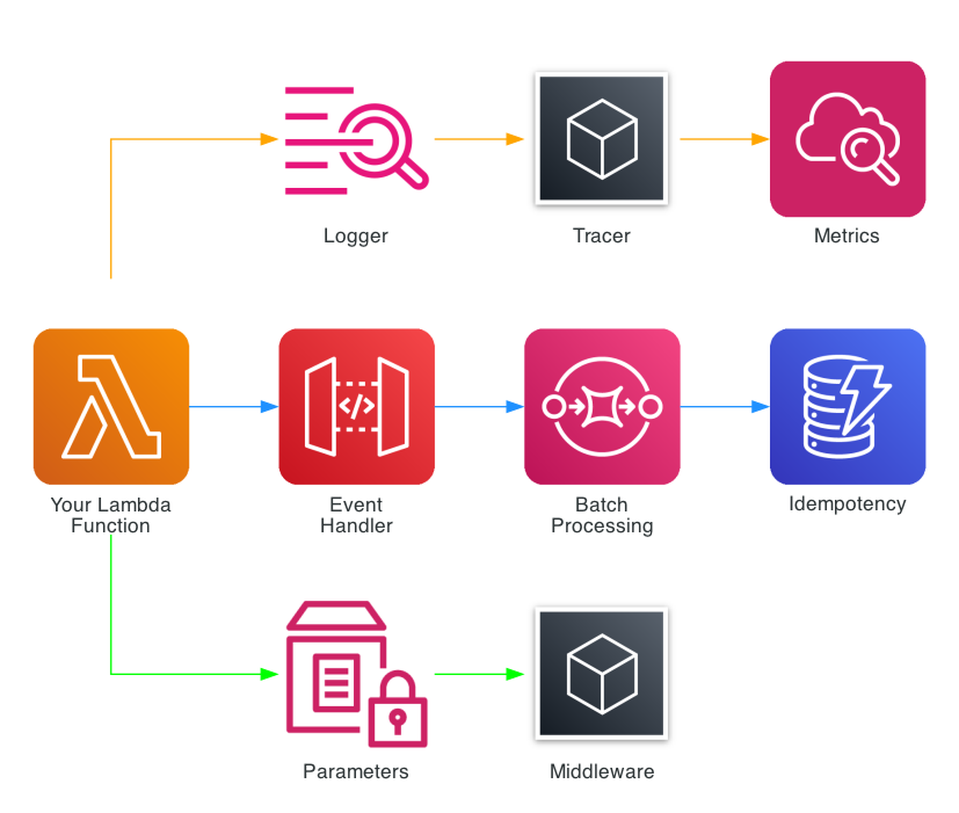 Powertools Overview Powertools Overview