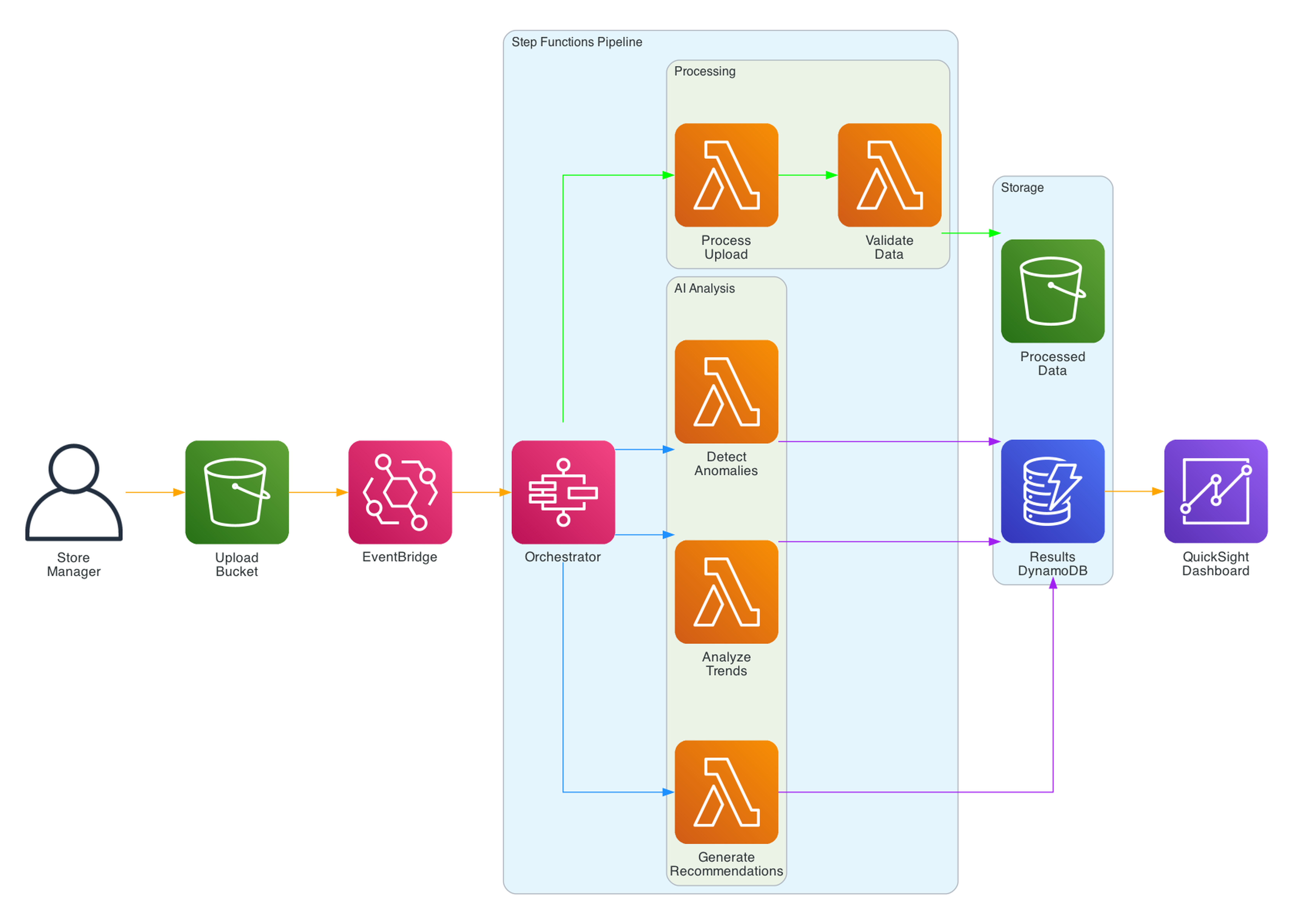 Smurf ETL Architecture Smurf ETL Architecture