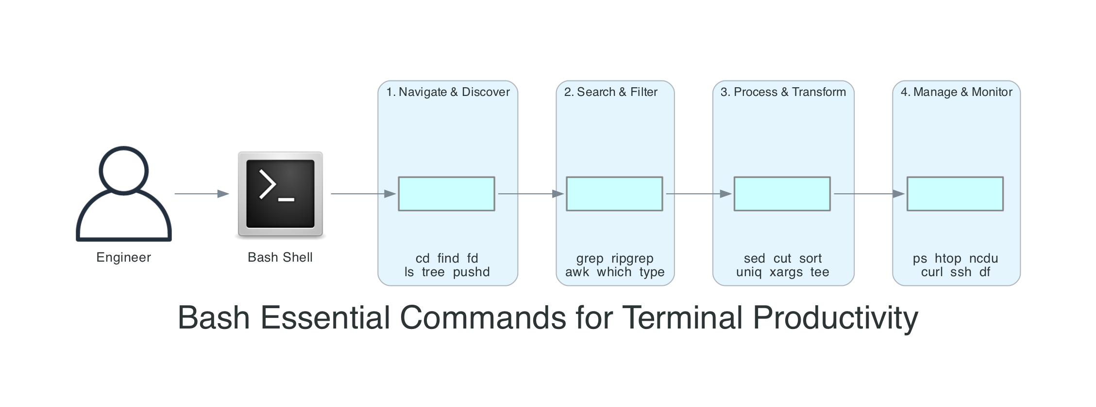 Bash Commands I Use Every Day: A Practical Guide to Terminal Productivity and Text Processing From an Old-School Terminal Guy