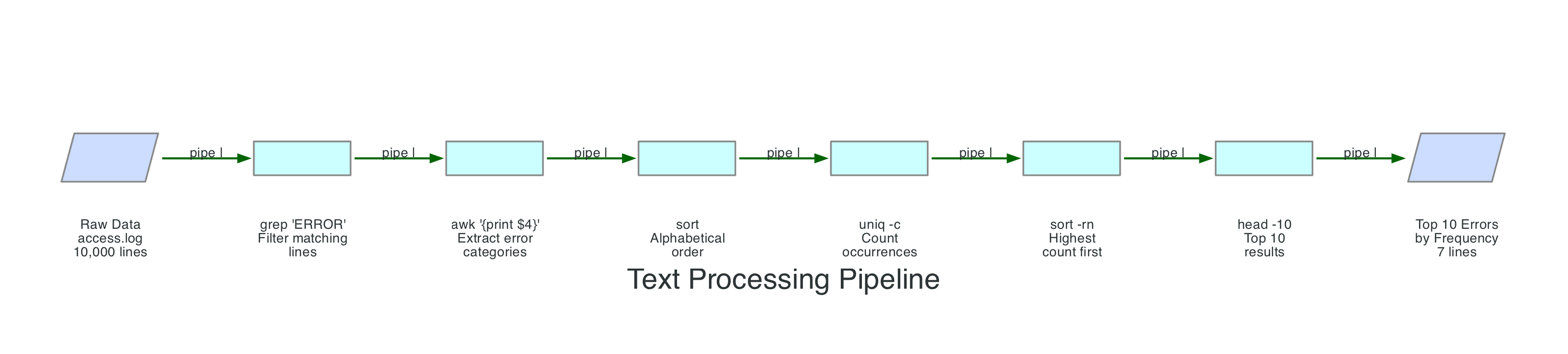 Text Processing Pipeline Text Processing Pipeline