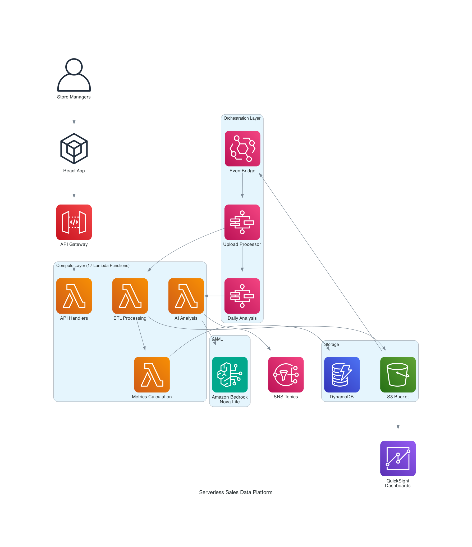 Building a Serverless Sales Analytics Platform with AI Insights for Under $10/Month