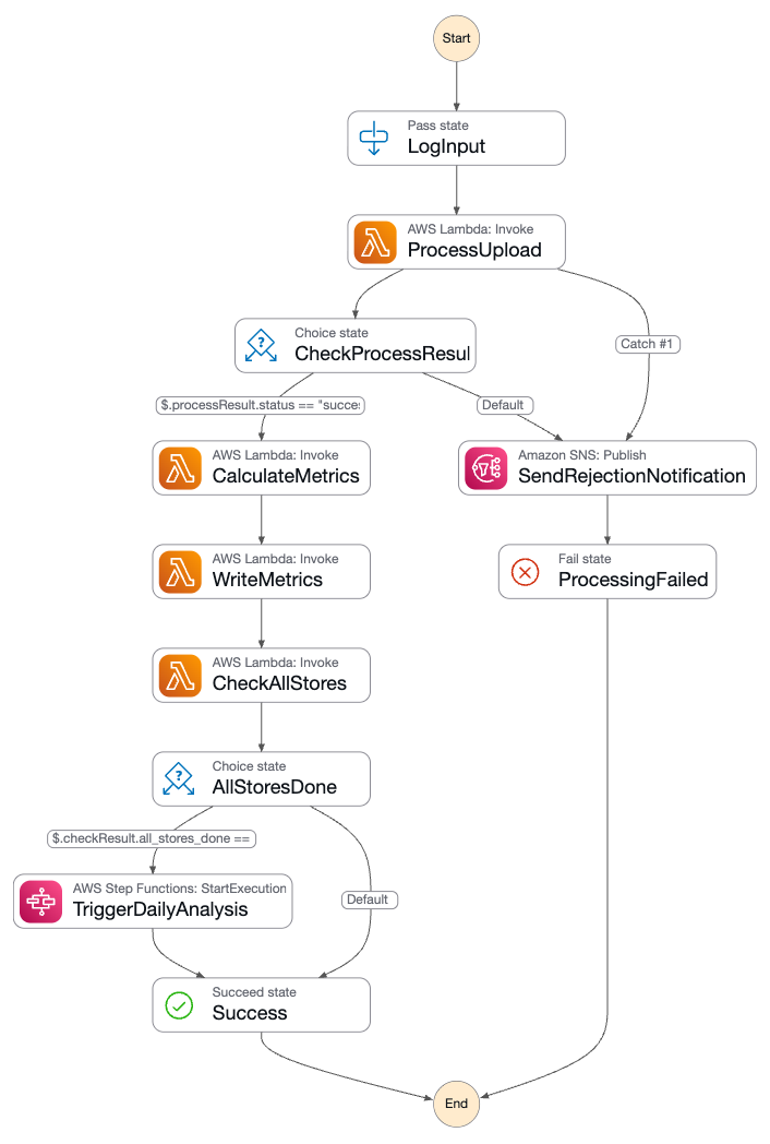 Step function for upload processing