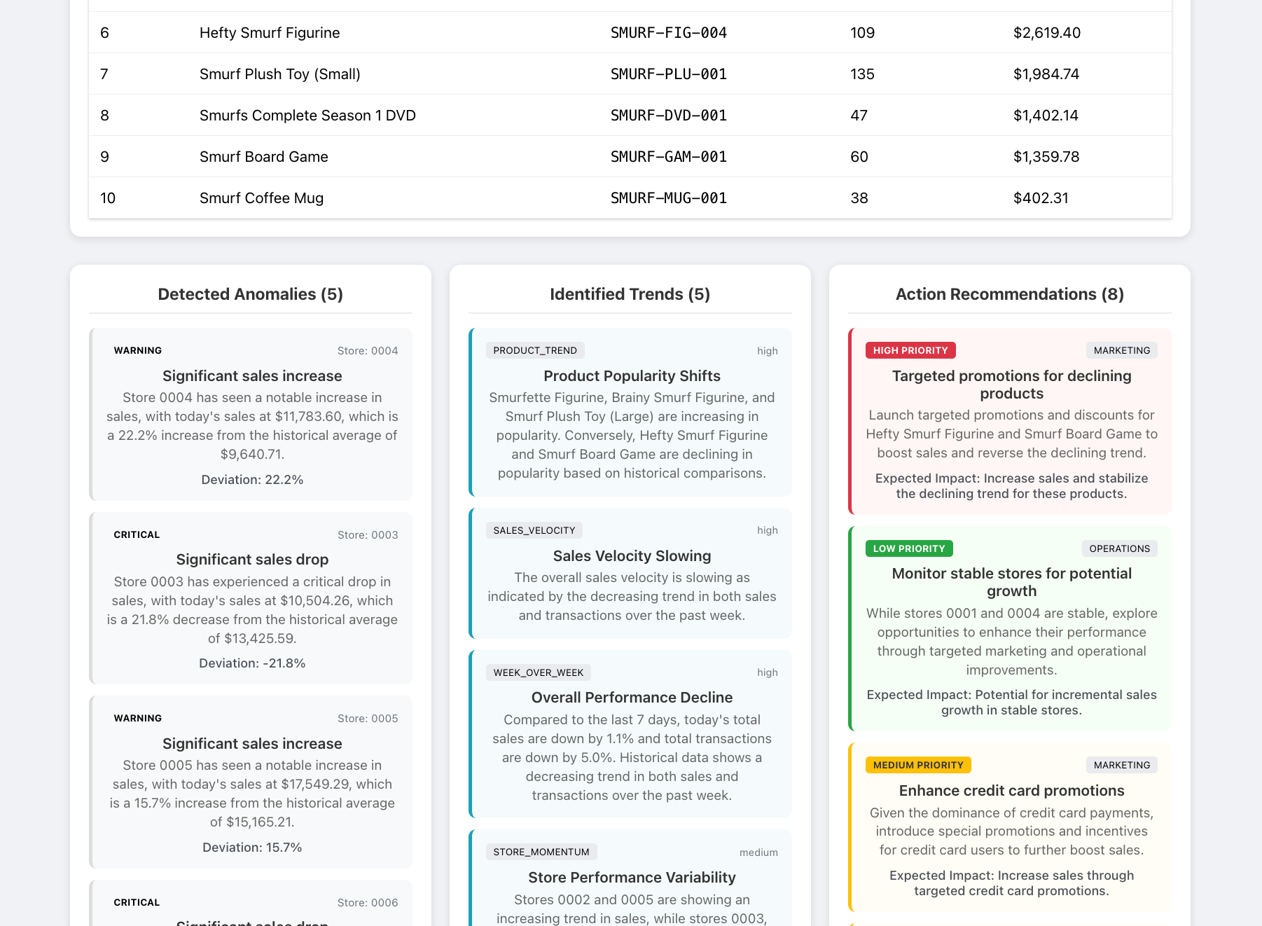 Ai-based recommendations in web-based display