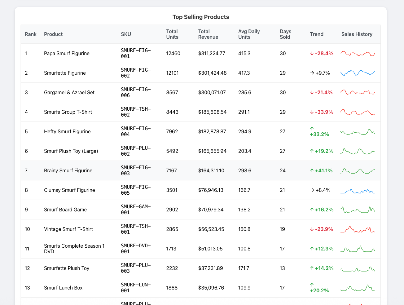 Top selling products in web-based view