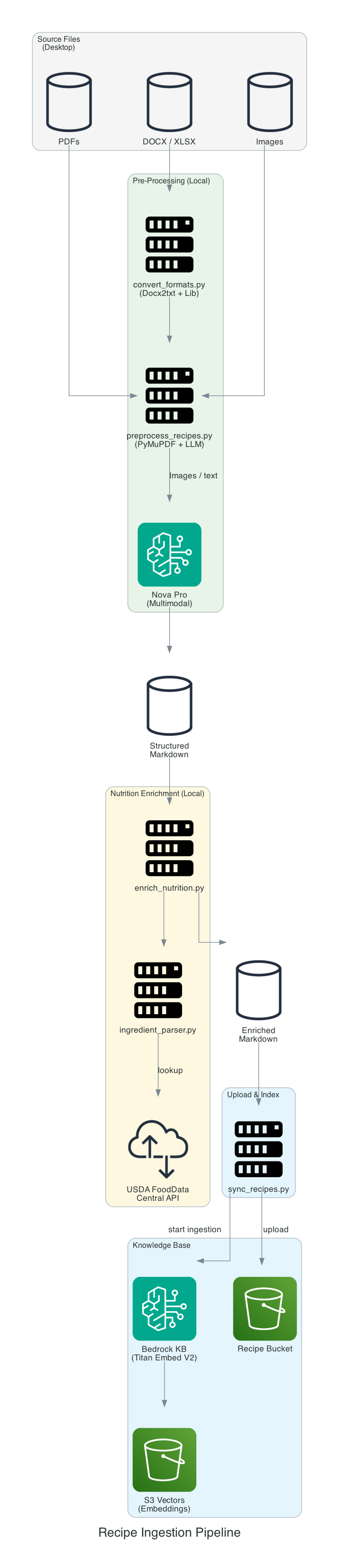 Recipe ingestion pipeline