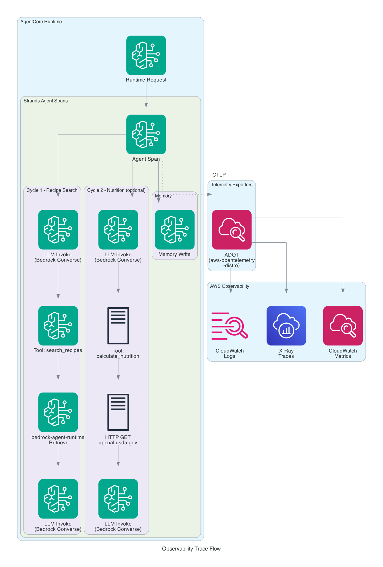 Observability trace flow